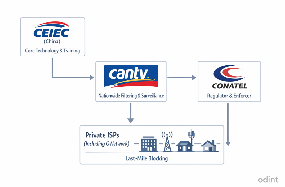 Venezuelan internet censorship hierarchy from CEIEC to ISPs